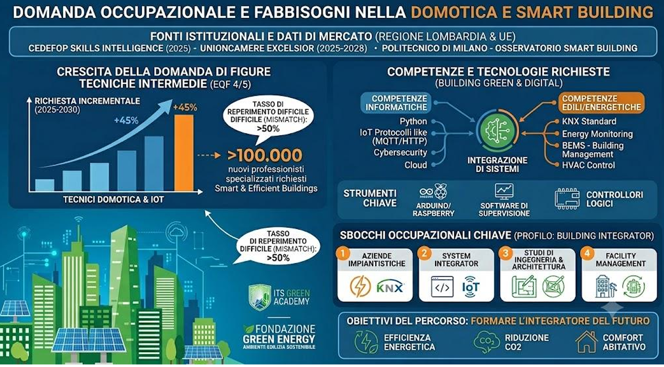 Infografica sulla domanda occupazionale e sui fabbisogni di competenze nella domotica e nello smart building